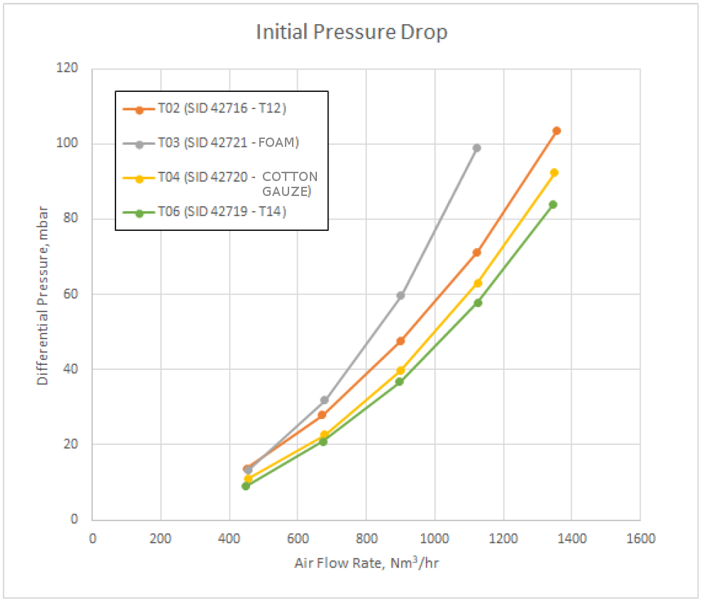 Sprint Filter T12 T14 Initial Pressure Drop